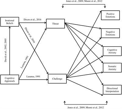 Investigating Irrational Beliefs, Cognitive Appraisals, Challenge and Threat, and Affective States in Golfers Approaching Competitive Situations